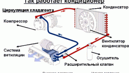 Принцип работы автомобильного кондиционера